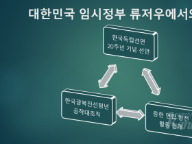 [중국한인역사] 대한민국임시정부가 유명해졌다