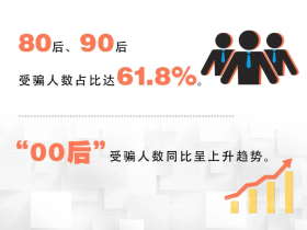 여 석사생, 2주 사이에 138만 위안 사기 당해, 왜서 젊은이들이 더욱 쉽게 사기당할까?