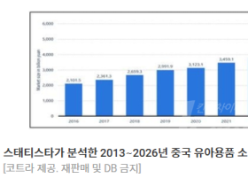 코트라, 中 상하이 유아용품 전시회에 한국관…20개 기업 참가